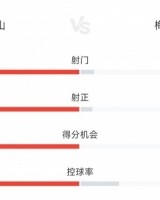 开云下载-山东泰山vs梅州客家：泰山狂射26脚10次射正 梅州3射门仅1射正