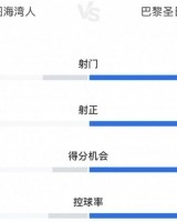 开云下载-西雅图海湾人0-2巴黎全场数据：射门7-15，射正0-7，后者全面占优